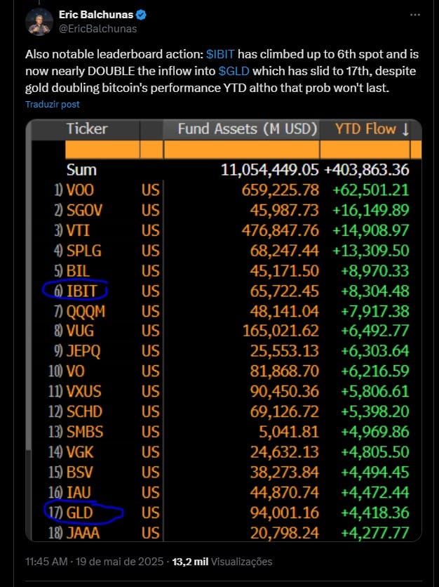Eric Balchunas, especialista da Bloomberg em ETFs, destaca desempenho do IBIT, ETF de Bitcoin da BlackRock. Fonte: X/Reprodução.