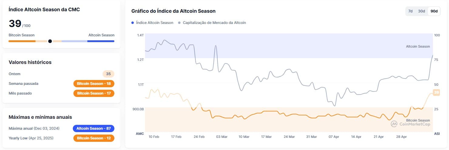 Altcoins voltam a chamar atenção do mercado, sendo guiadas por alta do Ethereum. Fonte: CoinMarketCap.