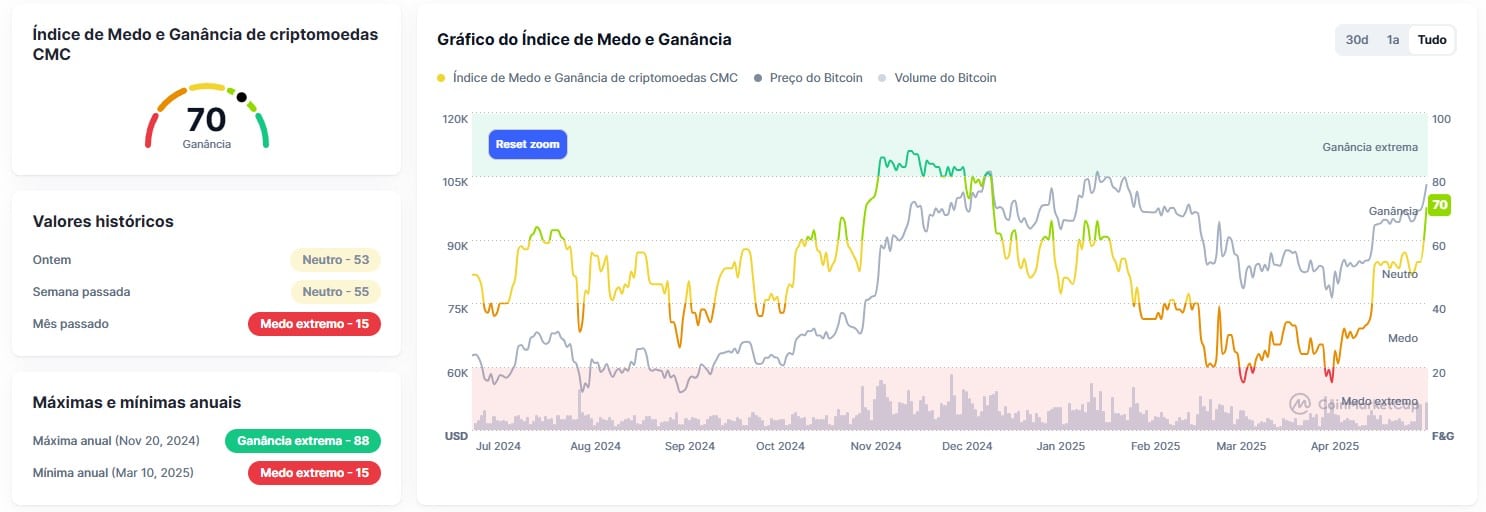 Índice de Medo e Ganância do mercado de criptomoedas atinge seu pico em 2025. Fonte: CoinMarketCap.