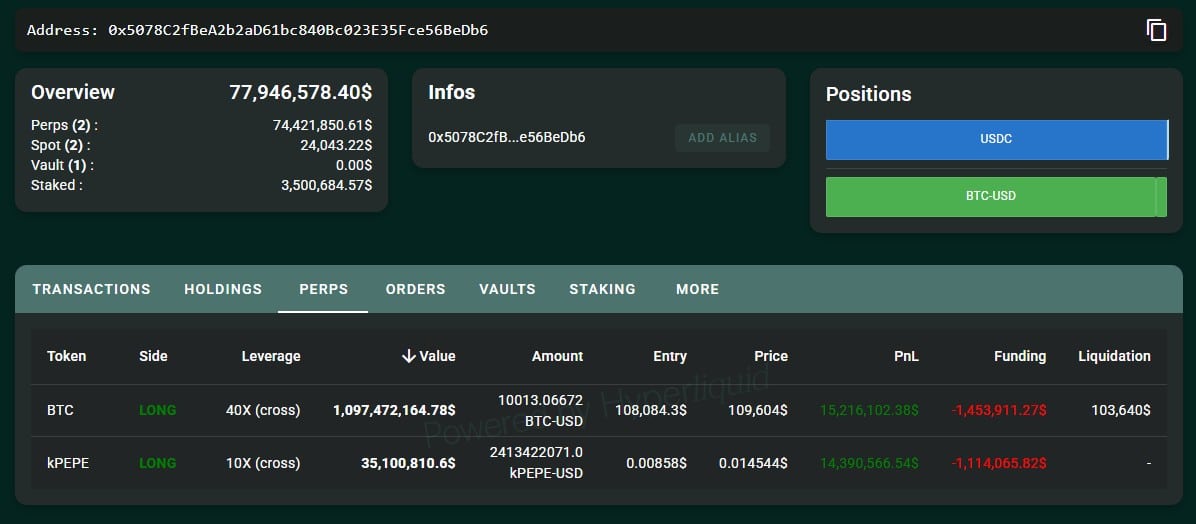 Trader mantém long de R$ 6,2 bilhões no Bitcoin enquanto criptomoeda registra novo recorde de preço. Fonte: Hypurrscan.