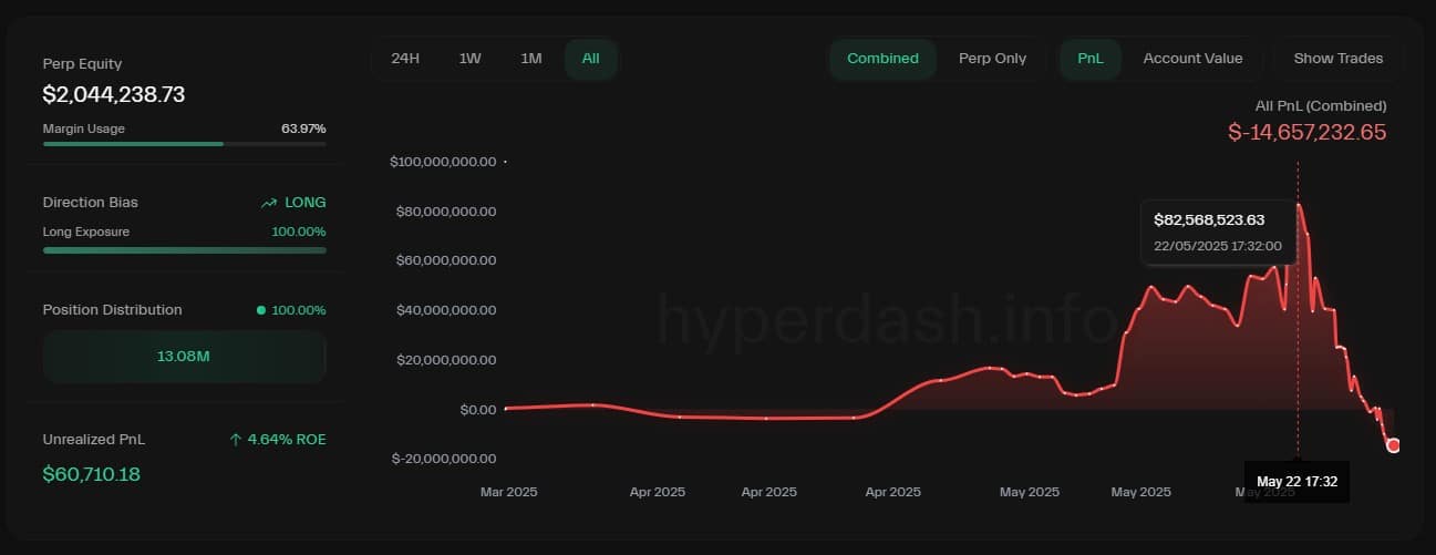 Trader James Wynn 'devolve' meio bilhão para o mercado em uma semana e sua carteira fica no vermelho. Fonte: Hyperdash.