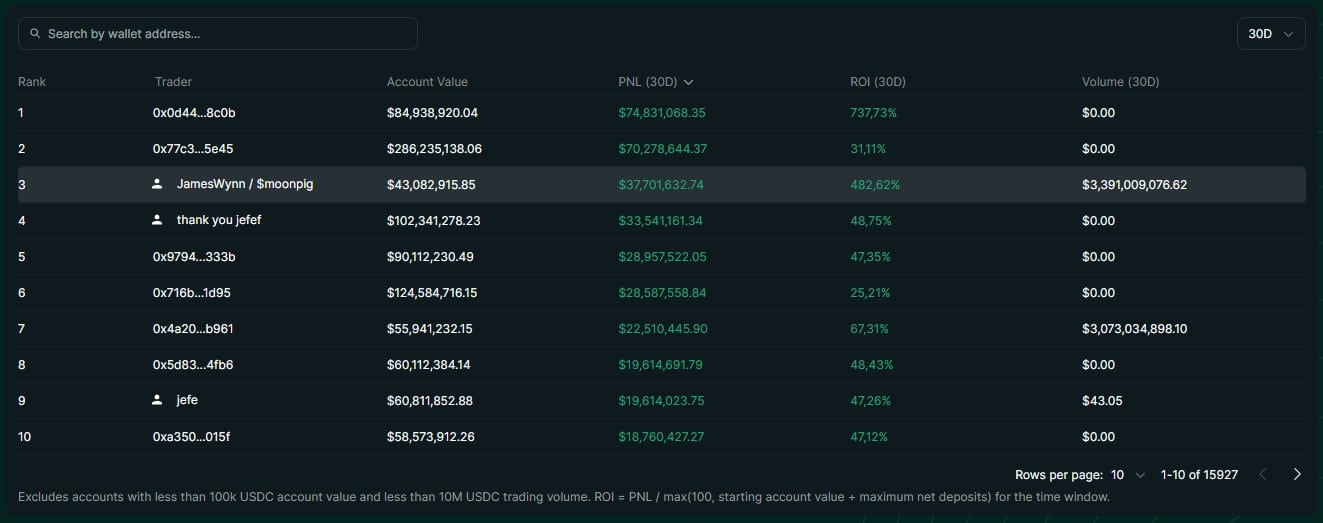 Trader que abriu long de R$ 2,8 bilhões em Bitcoin aparece entre os maiores ganhadores na corretora Hyperliquid.