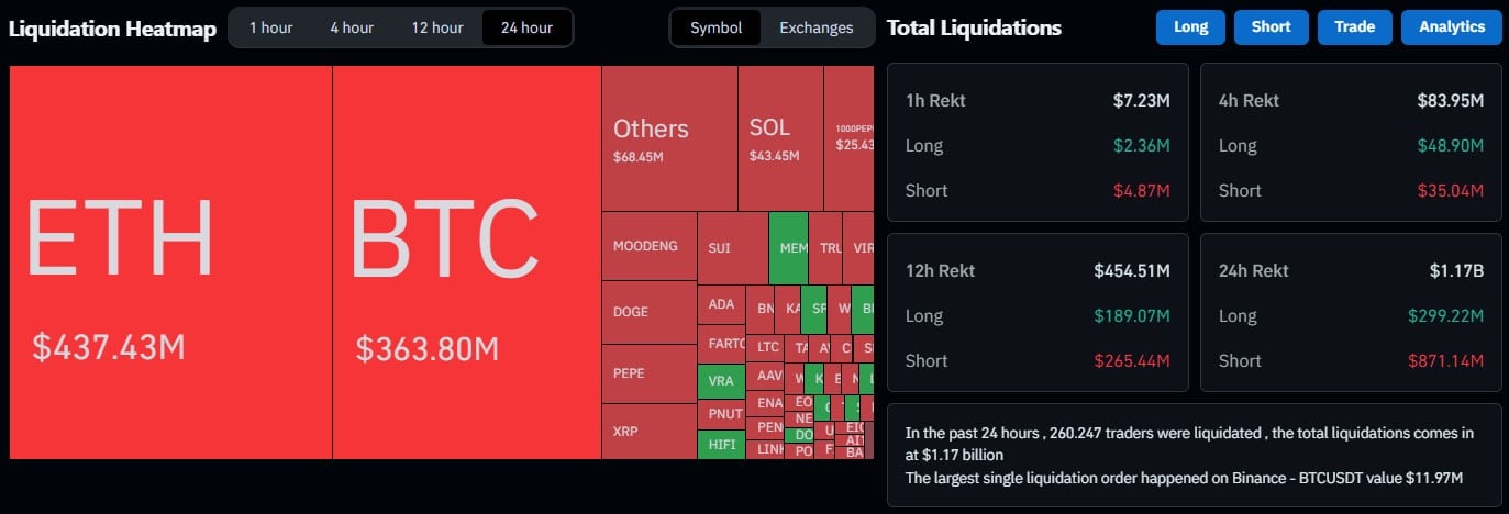 Investidores são liquidados durante alta do Bitcoin, Ethereum e outras criptomoedas. Fonte: Coinglass.