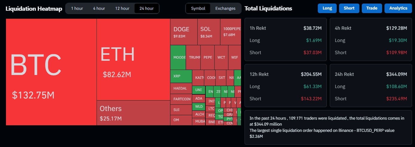 Ursos são pegos de surpresa com novo recorde de preço do Bitcoin, causando R$ 1,9 bilhão em liquidações. Fonte: Coinglass.