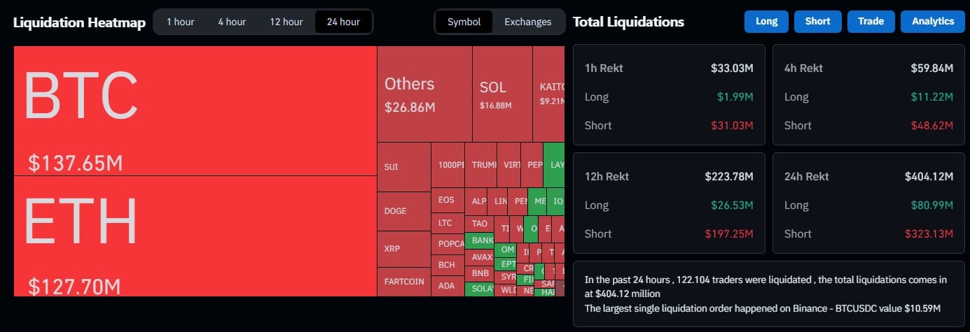 Bitcoin e Ethereum disparam lideram liquidações de shorts no mercado de futuros. Fonte: Coinglass.