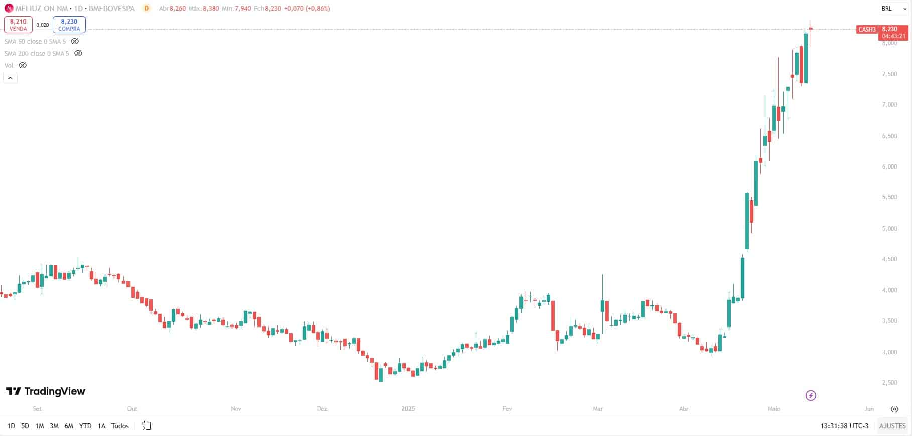 Ações da Méliuz (B3: CASH3) disparam após adoção do Bitcoin em seu caixa. Fonte: TradingView.