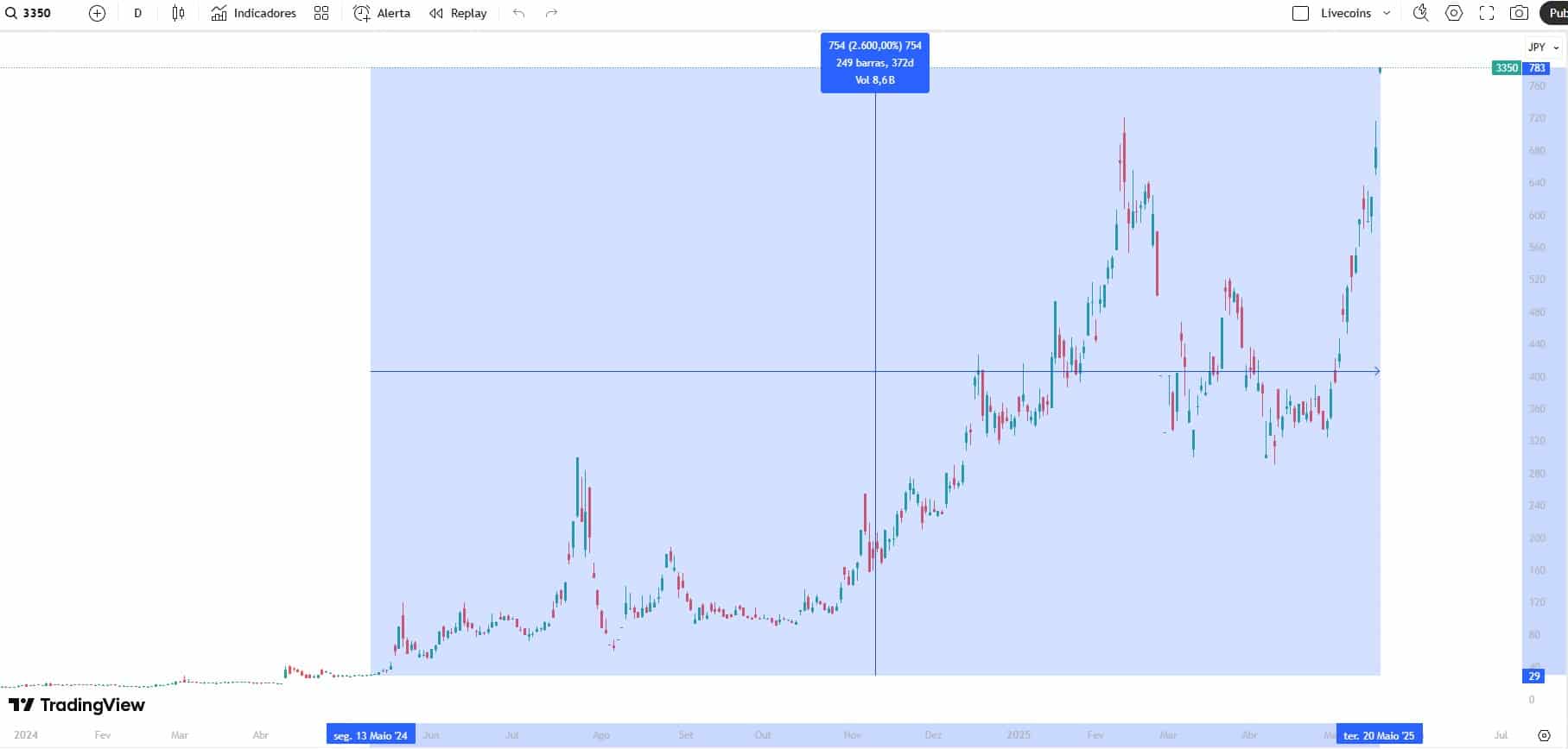 Ações da Metaplanet (TSE: 3350) acumulam alta de 2.600% desde início de sua 'estratégia Bitcoin'. Fonte: TradingView.