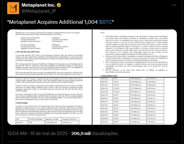 Japonesa Metaplanet anuncia nova compra de Bitcoin. Fonte: X.