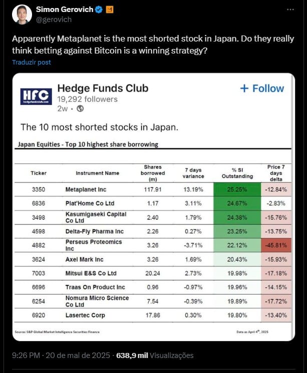CEO da Metaplanet revela que sua empresa é a mais 'shortada' do Japão. Fonte: X.
