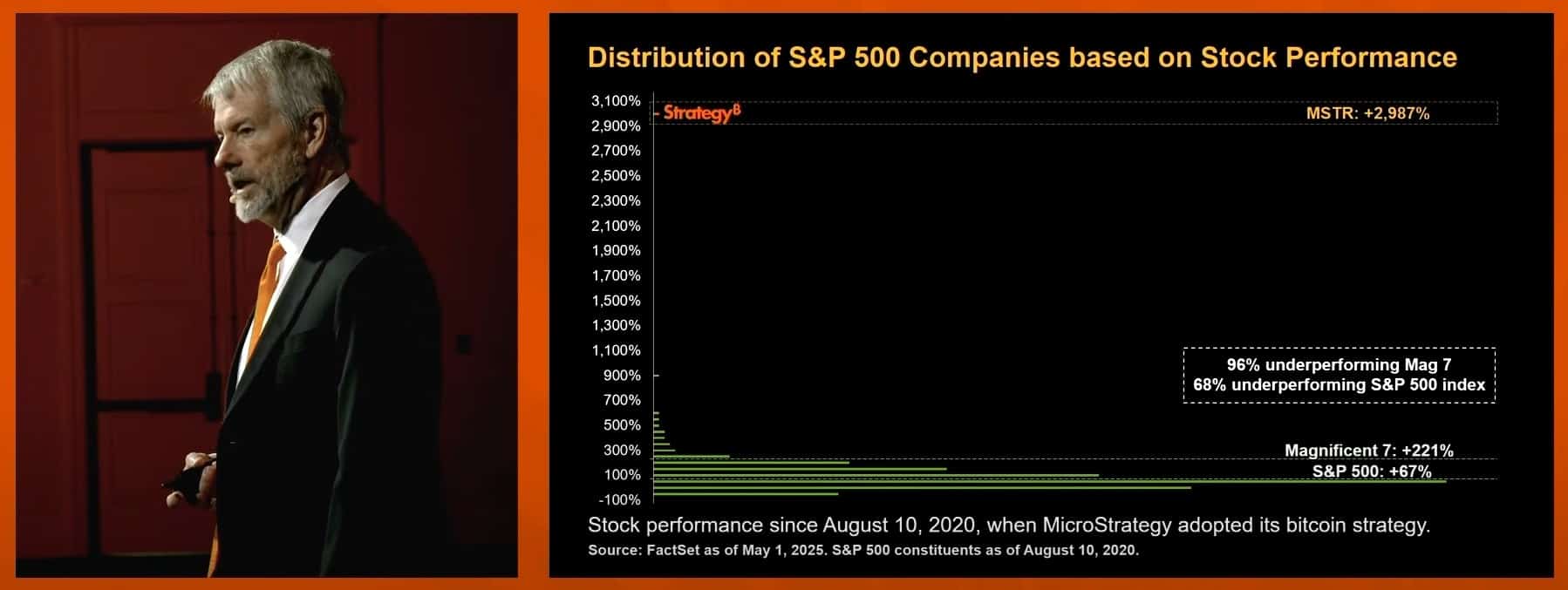 Michael Saylor compara as 7 Magníficas com empresas do S&P 500 e aponta que Bitcoin é solução para 96% delas. Fonte: Bitcoin Magazine/Reprodução.
