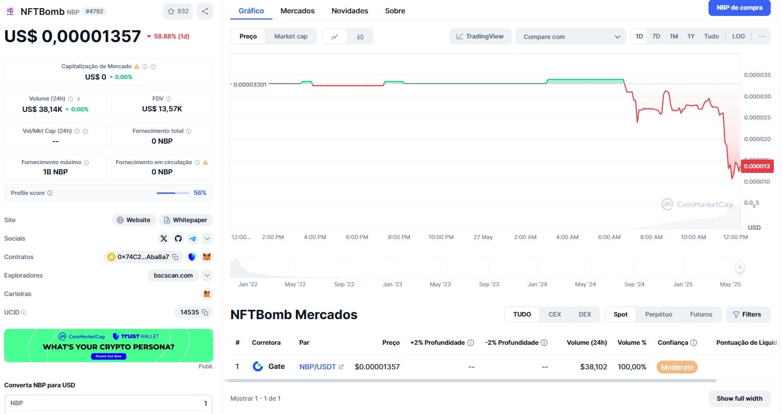 Criptomoeda NFTBomb (NBP) perde 58% após ser removida da Gate, única corretora onde o projeto era negociado. Fonte: CoinMarketCap.