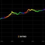 Modelo Stock-to-Flow (S2F) do Bitcoin. Fonte: Bitbo.