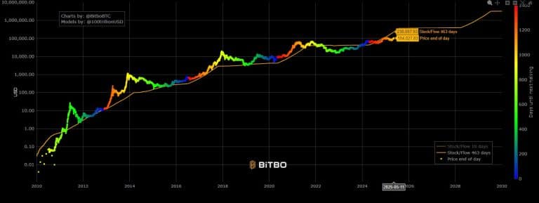 Modelo Stock-to-Flow (S2F) do Bitcoin. Fonte: Bitbo.
