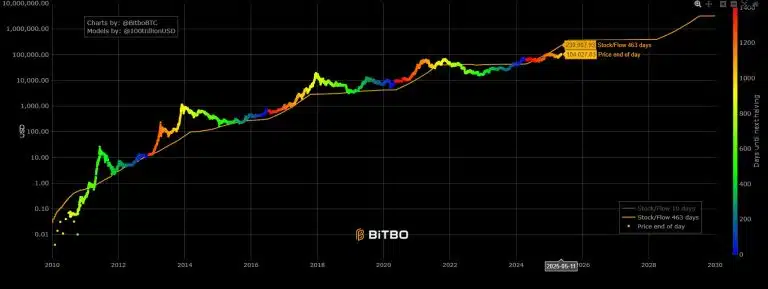 Modelo Stock-to-Flow (S2F) do Bitcoin. Fonte: Bitbo.