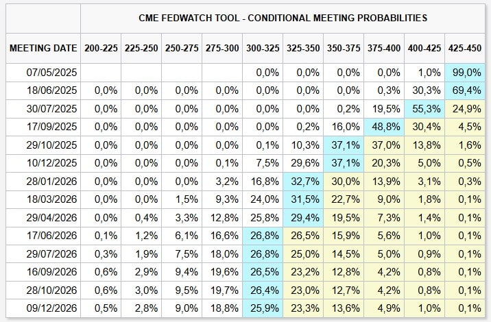 Previsões sobre cortes na taxa de juros dos EUA. Fonte: Ferramenta CME FedWatch.