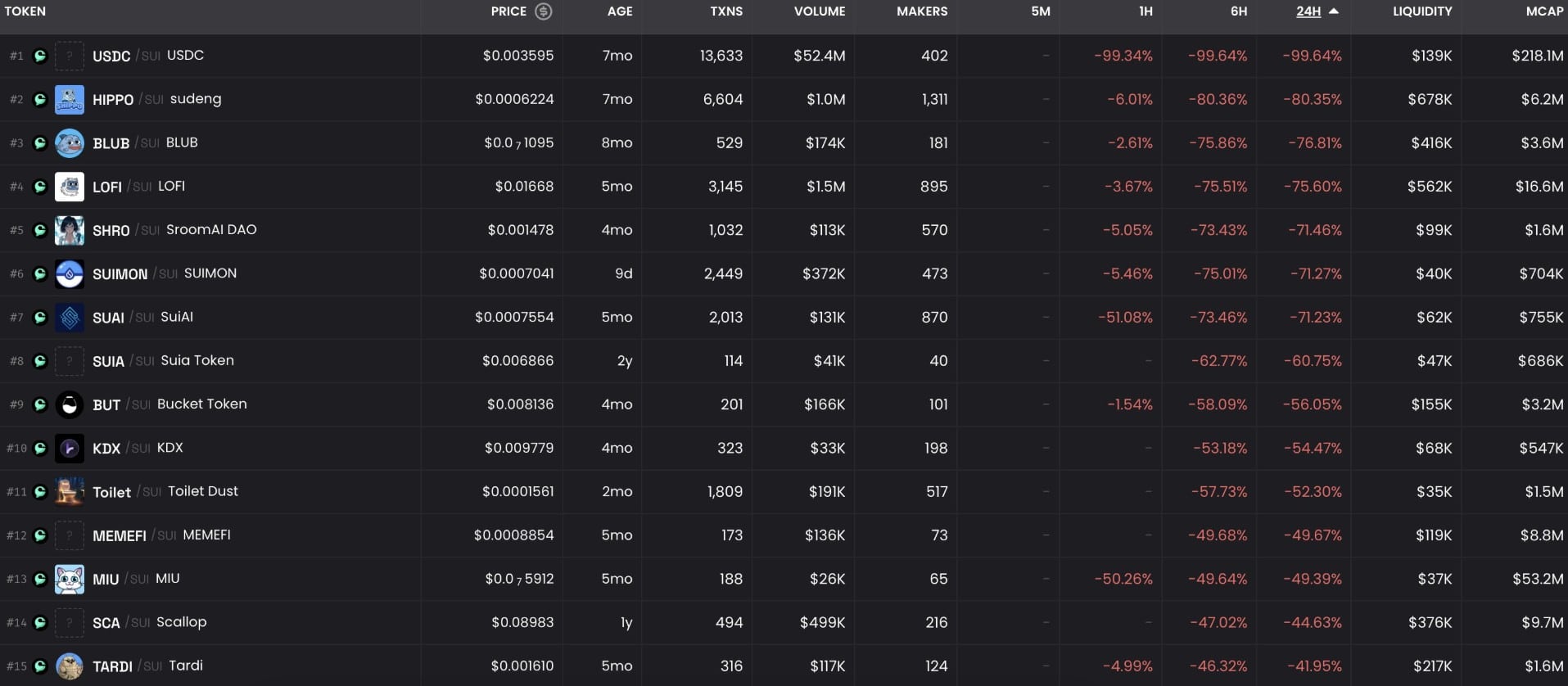 Criptomoedas desabam dentro da corretora descentralizada Cetus Protocol após hack de R$ 1,2 bilhão. Fonte: Lookonchain/Reprodução.
