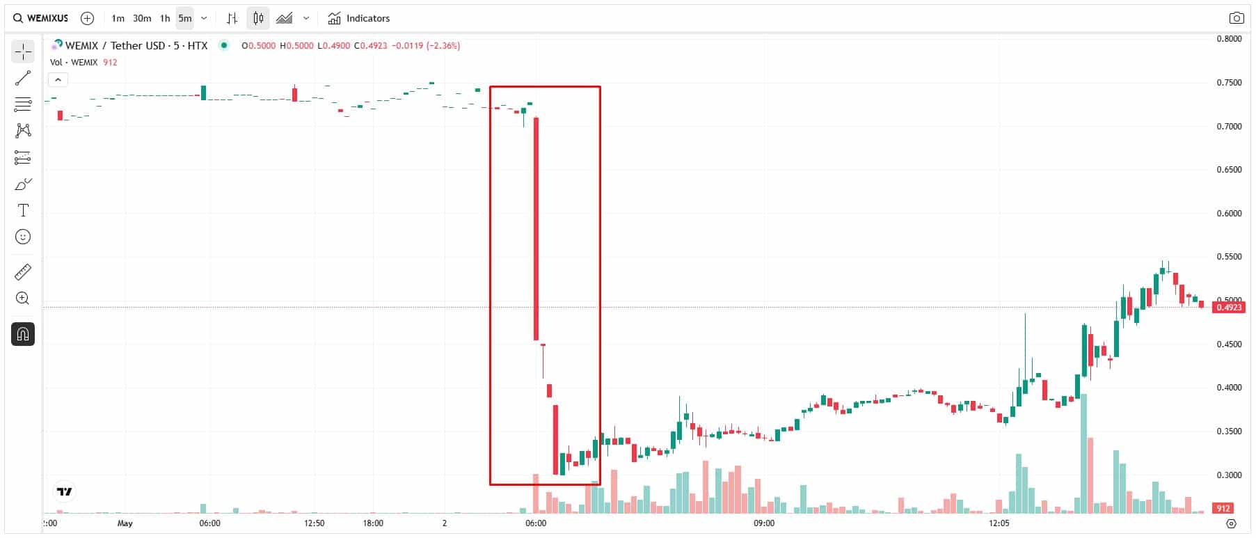 Criptomoeda Wemix (WEMIX) caiu 58% em 20% após corretoras sul-coreanas anunciarem remoção. Fonte: TradingView.