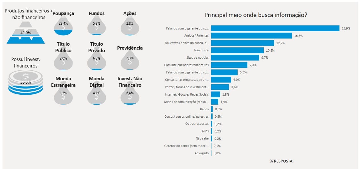 Principais investimentos dos brasileiros. Fonte: Anbima/Reprodução.