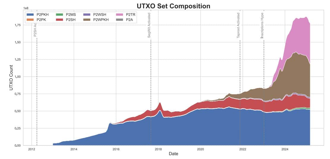 Tipos de endereços mais utilizados no Bitcoin. P2TR = Taproot, P2WPKH e P2WSH = Segwit. Fonte: Chaincode.