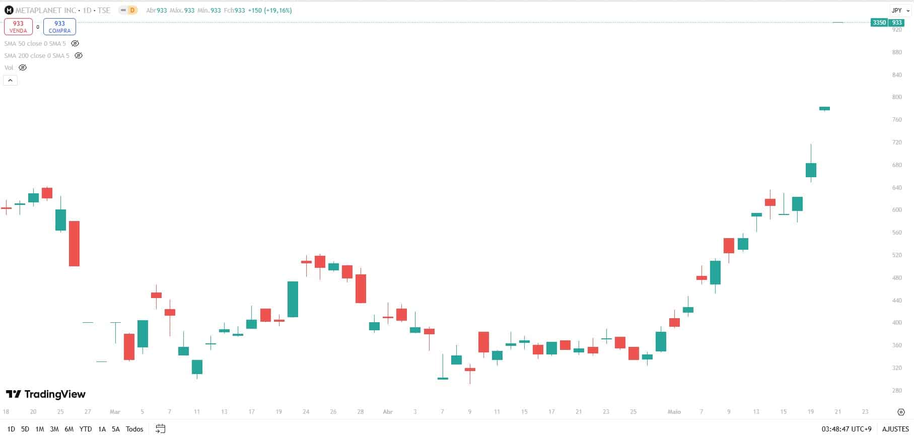 Ações da japonesa Metaplanet, focada na acumulação de Bitcoin, disparam na Bolsa de Valores de Tóquio e negociações são pausadas. Fonte: TradingView.
