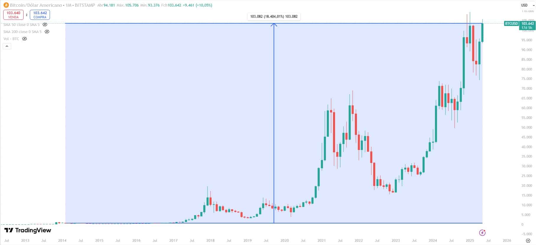 Bitcoin valorizou mais de 18.000% desde que Dave Ramsey disse que criptomoeda iria à zero. Fonte: TradingView.