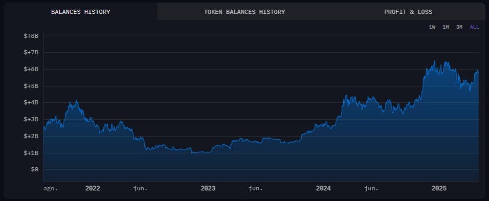 Bitcoins do Reino Unido mais que dobraram de valor desde que foram apreendidos em caso contra chinesa. Fonte: Arkham Intelligence.
