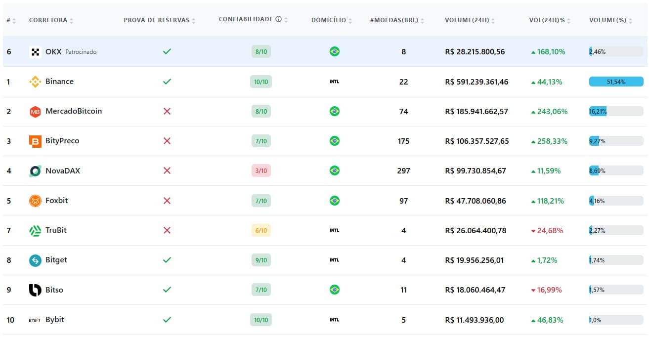 Volume dispara em corretoras de criptomoedas que operam no Brasil com alta do Bitcoin e Ethereum. Fonte: MercadoCripto.