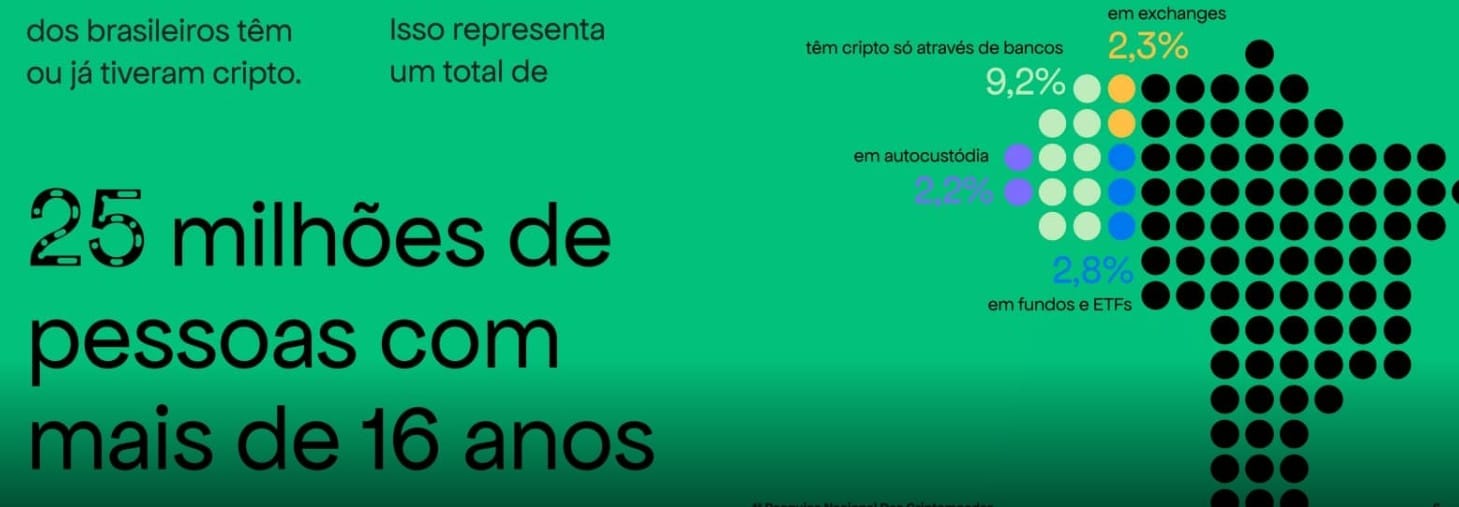 25 milhões brasileiros investem em cripto