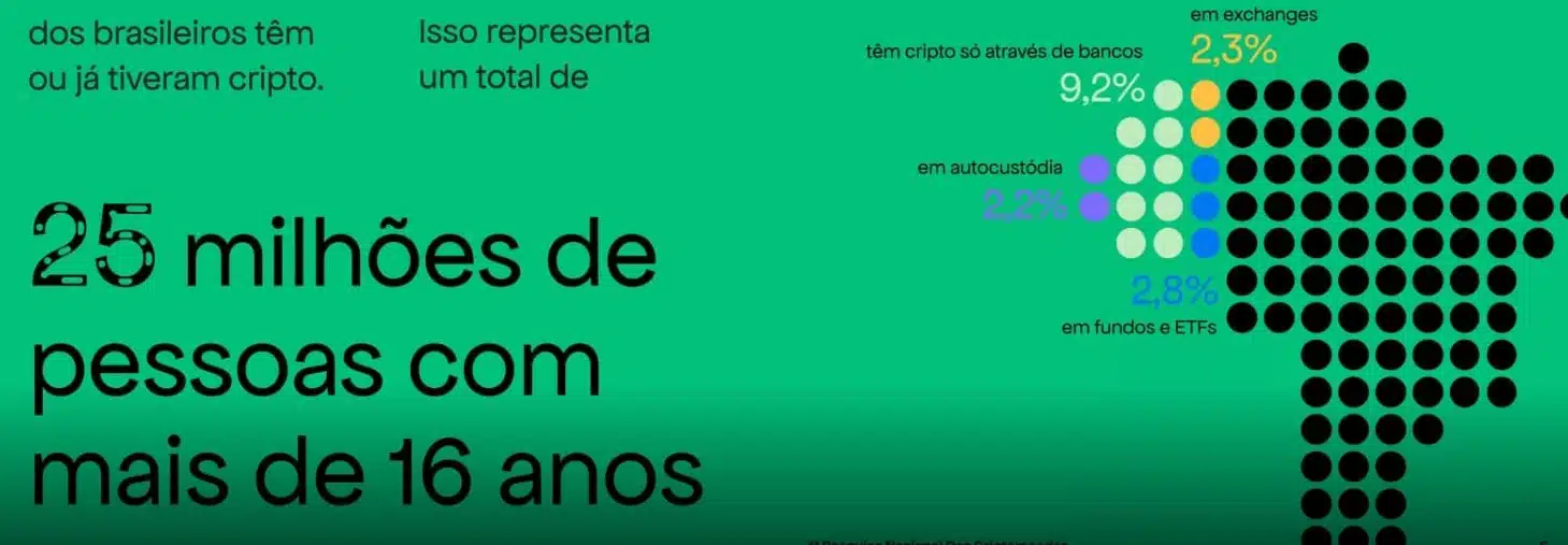 25 milhões brasileiros investem em cripto