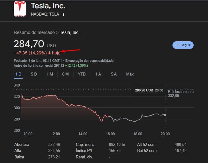 Ações da Tesla derretem na Nasdaq