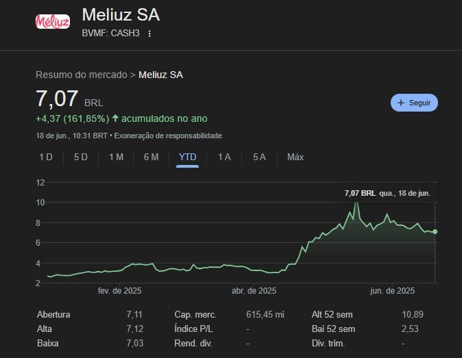 Cotação da Méliuz em 18 de junho de 2025 em R$ 7,07 por papel