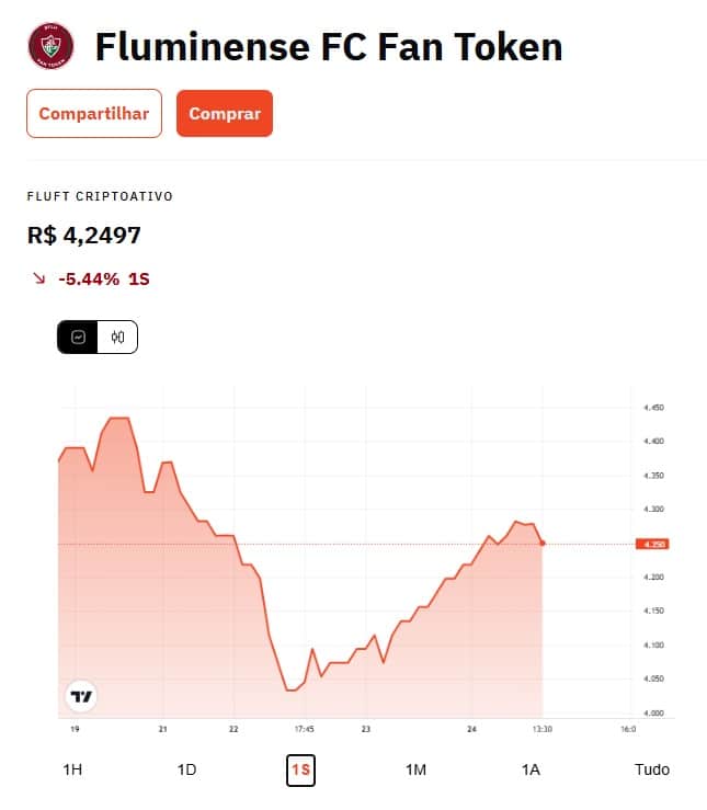 Fan token do Fluminense desvaloriza entre criptoativos de clubes brasileiros disputando a Copa do Mundo de Clubes da FIFA