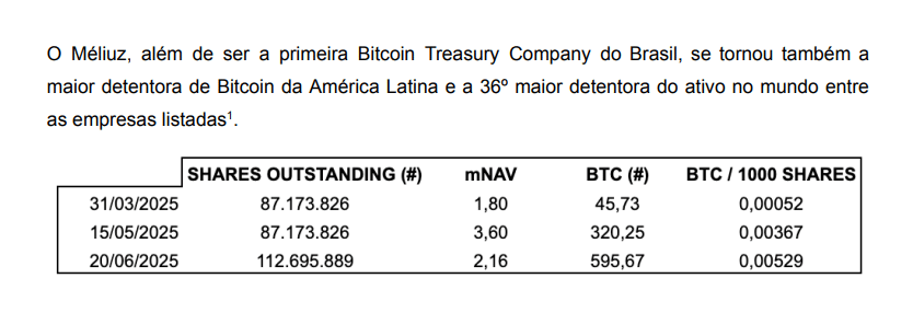 Méliuz diz ser a maior companhia de capital aberto na América Latina a deter bitcoin