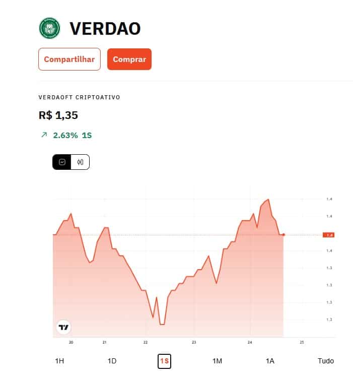 Preço da VERDAO no Mercado Bitcoin mostra bom desempenho do fan token após classificação para oitavas do Mundial de Clubes