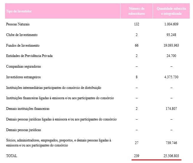 Tabela de distribuição das novas ações da Méliuz concluída oficialmente em 17 de junho de 2025