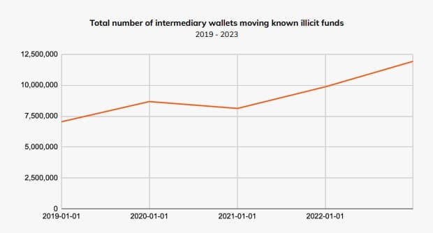 Total number of intermediary wallets moving known illicit funds