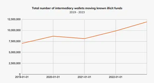 Total number of intermediary wallets moving known illicit funds