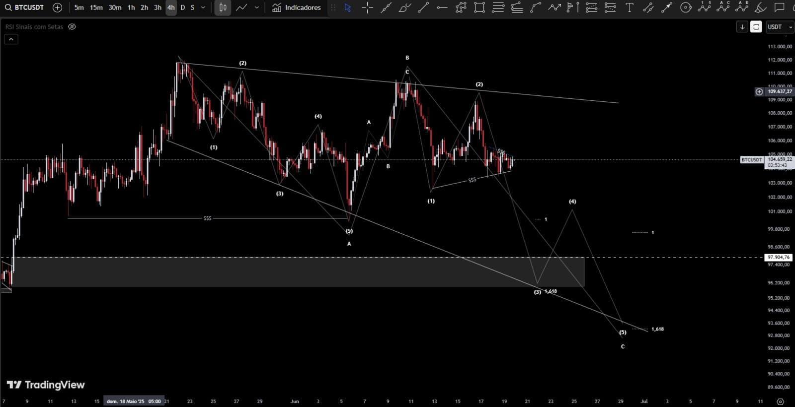 Gráfico do Bitcoin 4h - Tradingview