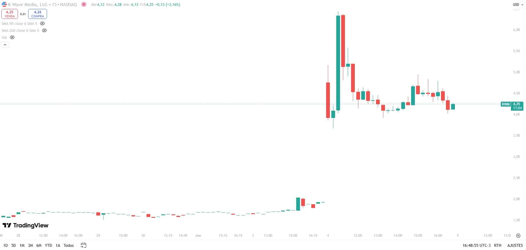 Ações da K Wave Media disparam na Nasdaq após anúncio de compra de US$ 500 milhões em Bitcoin. Fonte: TradingView.