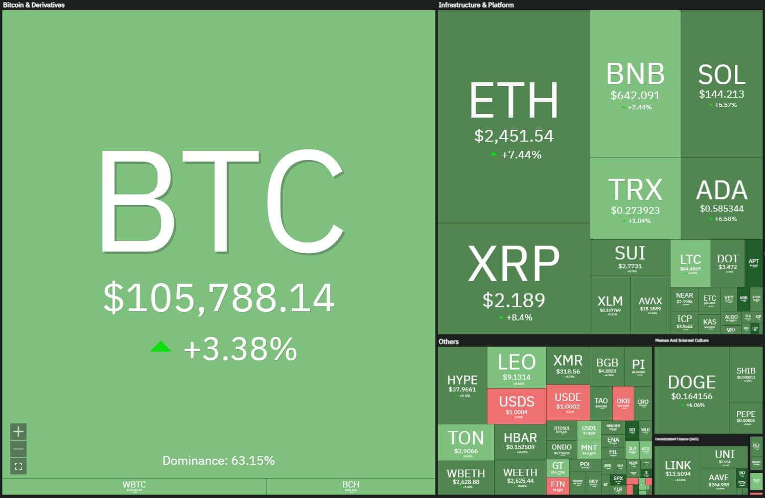 Criptomoedas em retomada após queda no final de semana. Fonte: Coin360.
