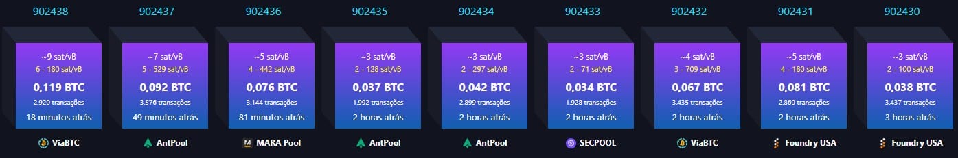 Demora na encontra de blocos, bem acima da média dos 10 minutos, sugere que rede do Bitcoin perdeu poder computacional. Fonte: Mempool.Space.