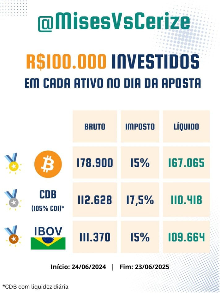 Desempenho do Bitcoin, CDB e Ibovespa. Fonte: Mises vs Cerize/Reprodução.