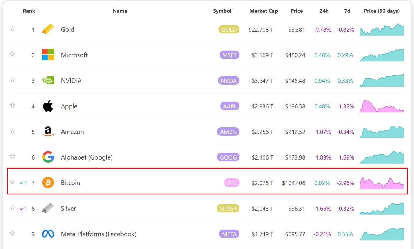 Bitcoin é atualmente o 7º maior ativo por valor de mercado do mundo. Fonte: 8marketcap.