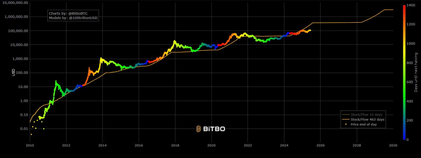 Modelo Stock-to-Flow (S2F), criado por PlanB, aparece distante do preço real do Bitcoin. Fonte: Bitbo.