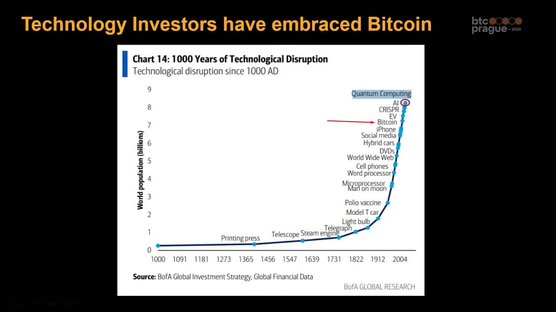 Analista diz que Bitcoin teve impacto semelhante à inteligência artificial, redes sociais, iPhone, Ford Model T, lâmpada, prensa de impressão e outras tecnologias. Fonte: BTC Prague.