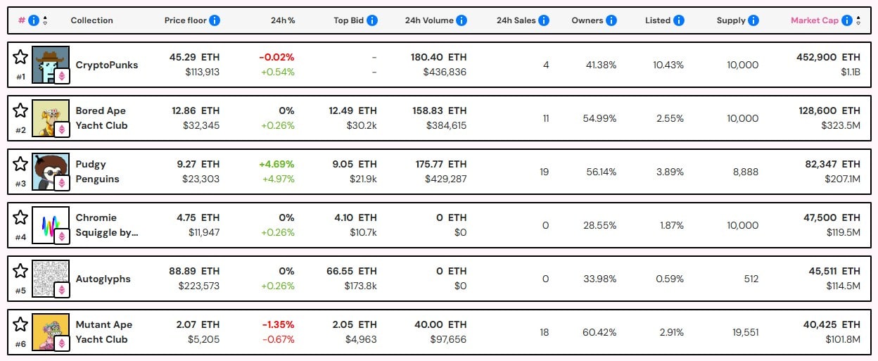 Coleção Autoglyphs é atualmente a quinta mais valiosa por valor de mercado, ela foi criada pelas mesmas pessoas por trás dos CryptoPunks, que aparecem na primeira posição. Fonte: NFT Price Floor.