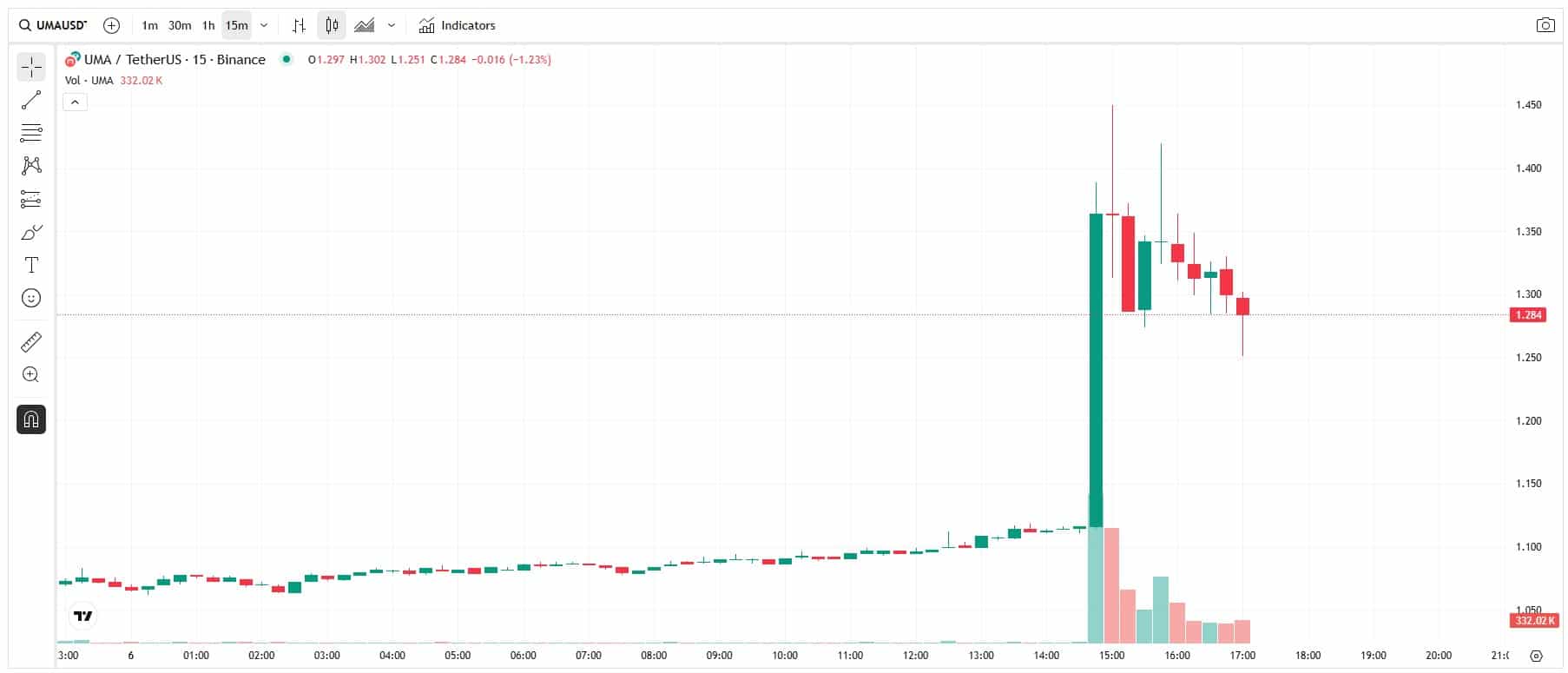 Criptomoeda UMA teve explosão de volume e preço após parceria entre Polymarket e X. Fonte: TradingView.