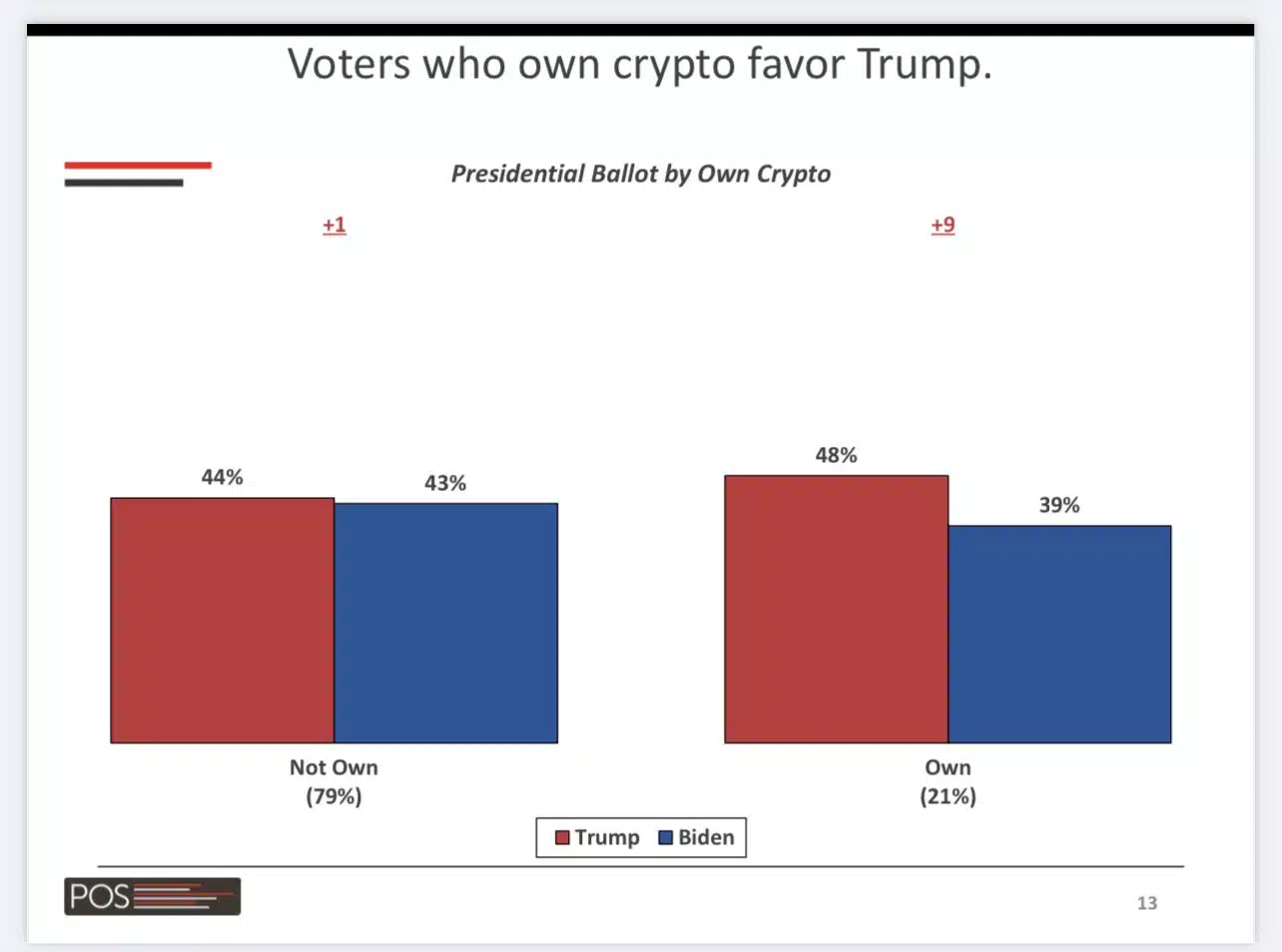 crypto votes trump