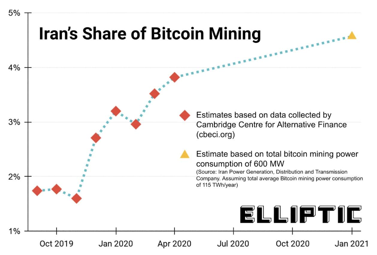 Estudos apontam que Irã era responsável por 4,5% da mineração de Bitcoin do mundo. Fonte: Elliptic/Reprodução.