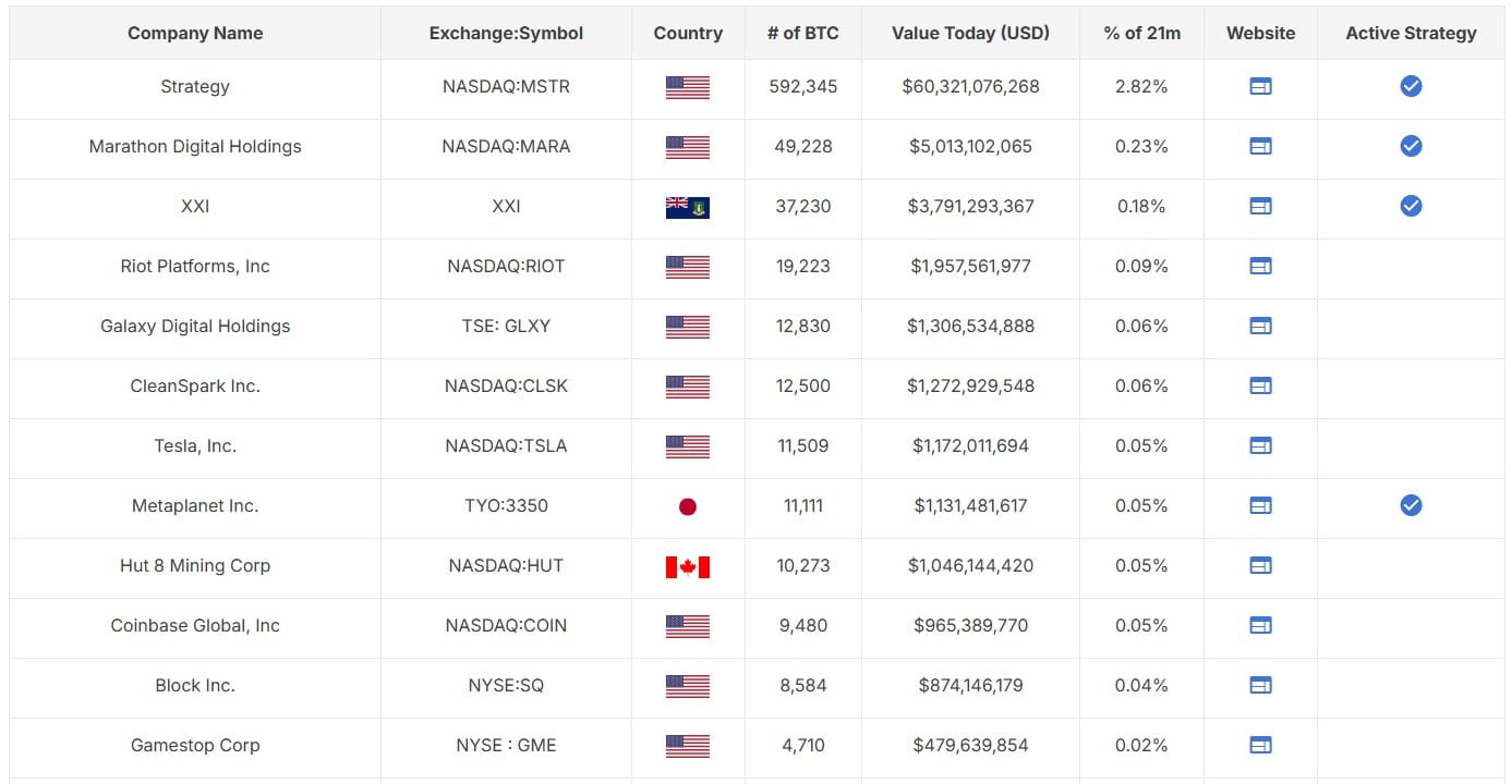 ProCap deve assumir o top10 das empresas públicas com maior número de bitcoins em caixa, tomando posto da Coinbase. Fonte: Bitcoin Magazine/Reprodução.
